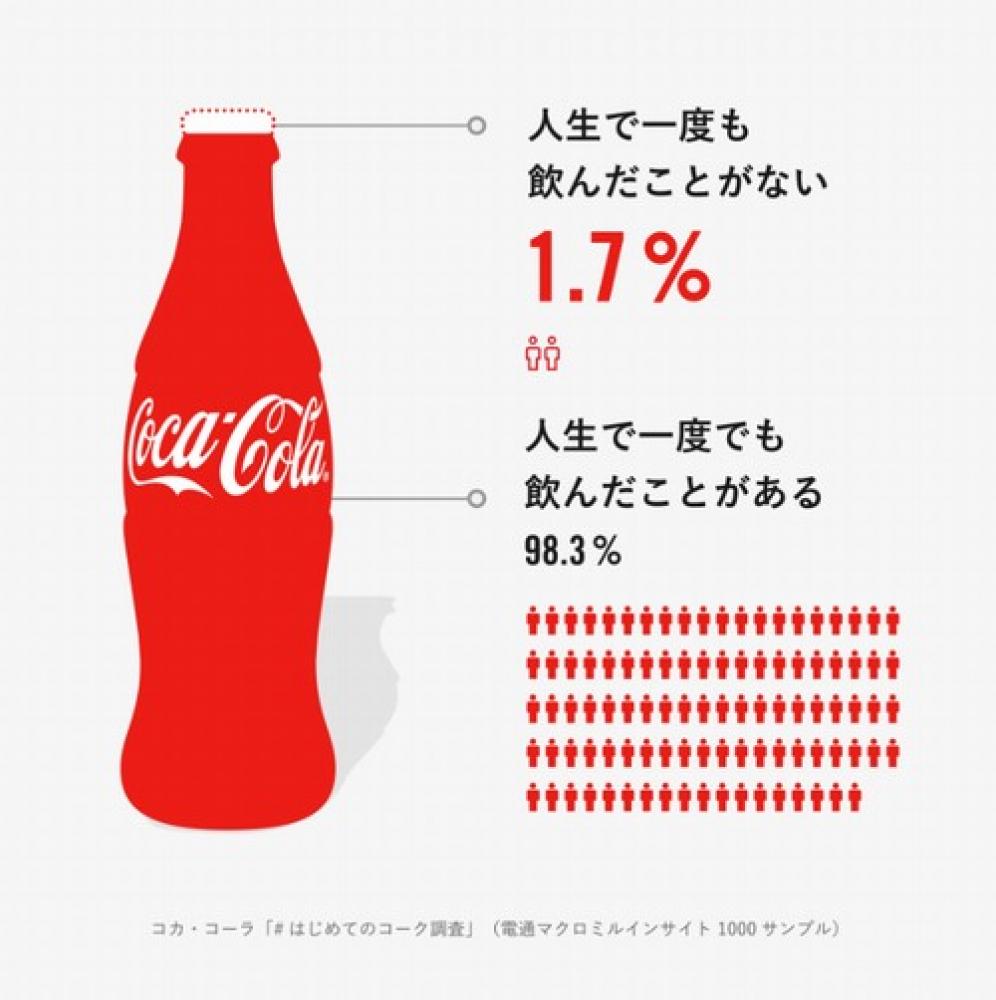 コカ・コーラを飲んだことがない1.7%の人を大募集!「未経験者は誰だ?」日本コカ・コーラがキャンペーン｜ニュース&トピックス【しんぐうプラス】